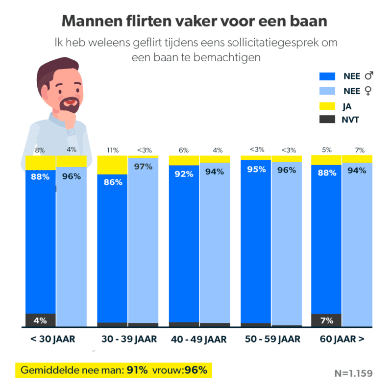 Flirten of meer