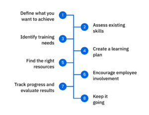 AG5 Eight steps for developing employees skills