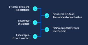 AG5: How to build employee-capability and performance