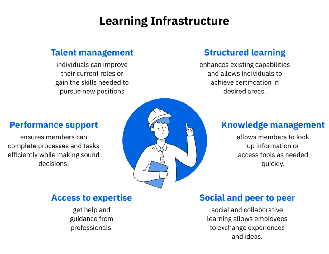 What is a learning infrastructure, and how to benefit? ️