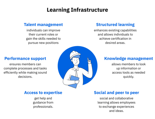 What is a learning infrastructure, and how to benefit? ️