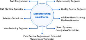 La force intelligente de la fabrication avancée