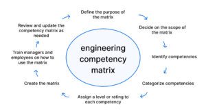 Hoe stel je een technische competentiematrix op