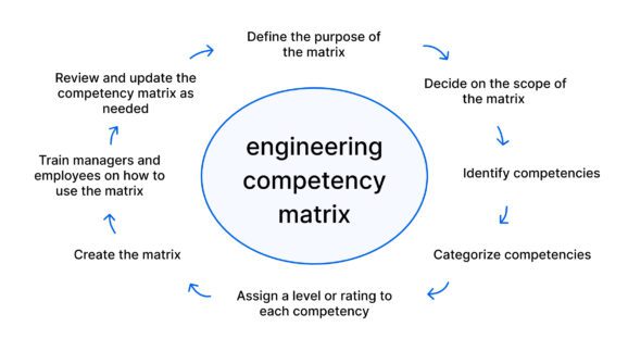 Engineering competency matrix: Get our free templates ️