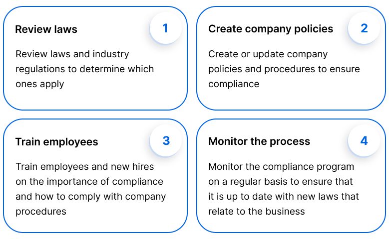 Image showing 4 steps that outline how a business can create a workplace culture of regulatory compliance that will help the company meet its legal obligations and ensure that it can effectively compete in today’s marketplace.