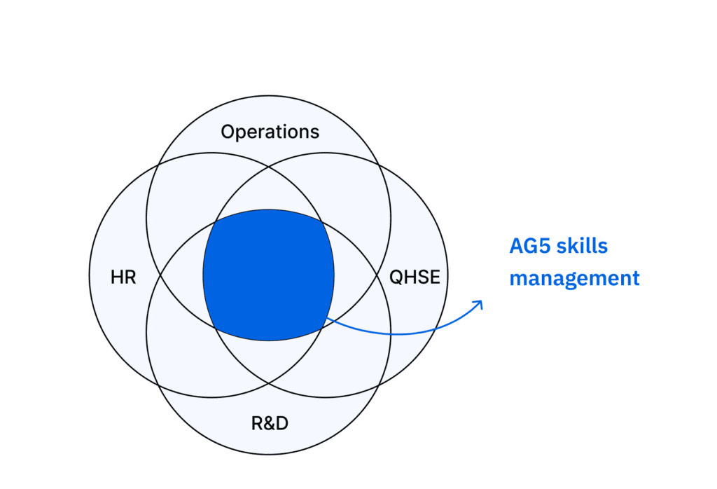 Waarom heb je AG5 nodig als je al een LMS- en HRM-systeem hebt? - AG5