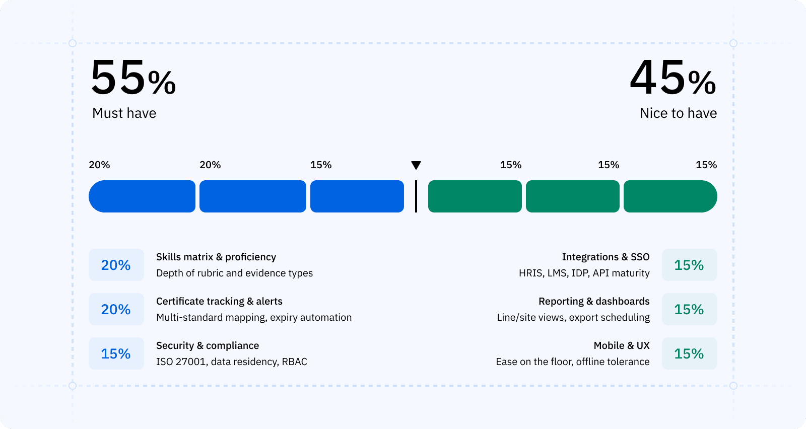 Weighted vendor comparison chart highlighting must-haves vs nice-to-haves