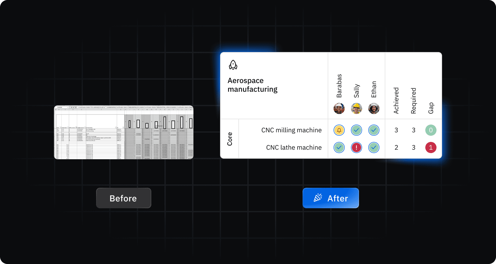 A “before/after” dashboard mockup showing a fragmented spreadsheet vs a unified skills matrix with live authorizations and expiry alerts in aerospace
