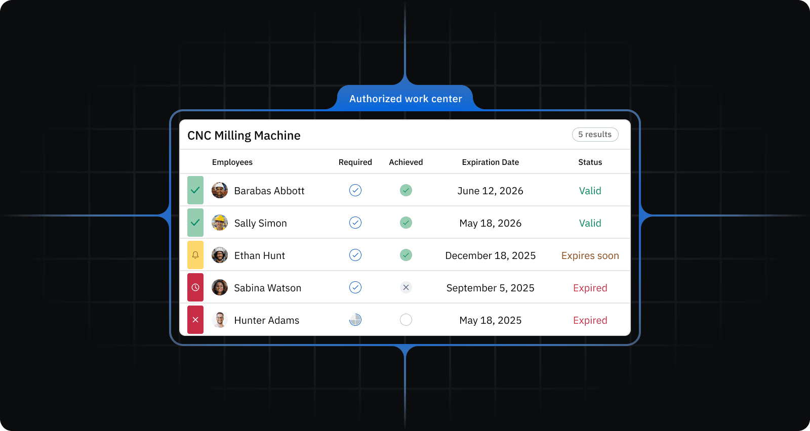 aerospace mockup of a role-based skills matrix showing active certifications, expiry dates, and authorized work centers