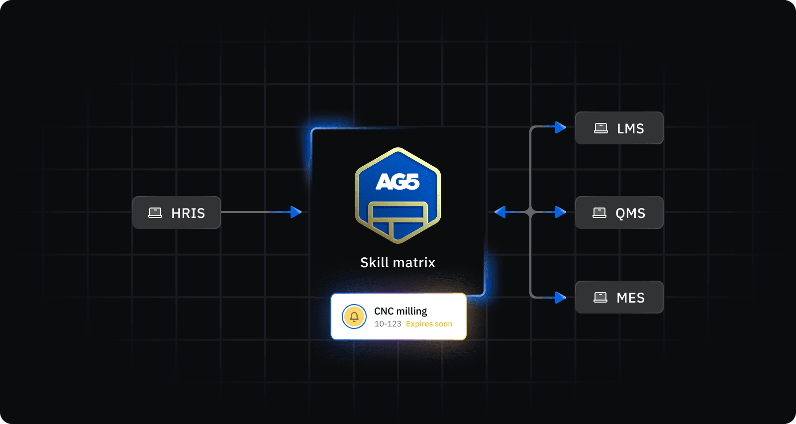 aerospace workflow diagram showing HRIS → skills matrix ↔ LMS ↔ QMS ↔ MES, with alerts on expiry and change control