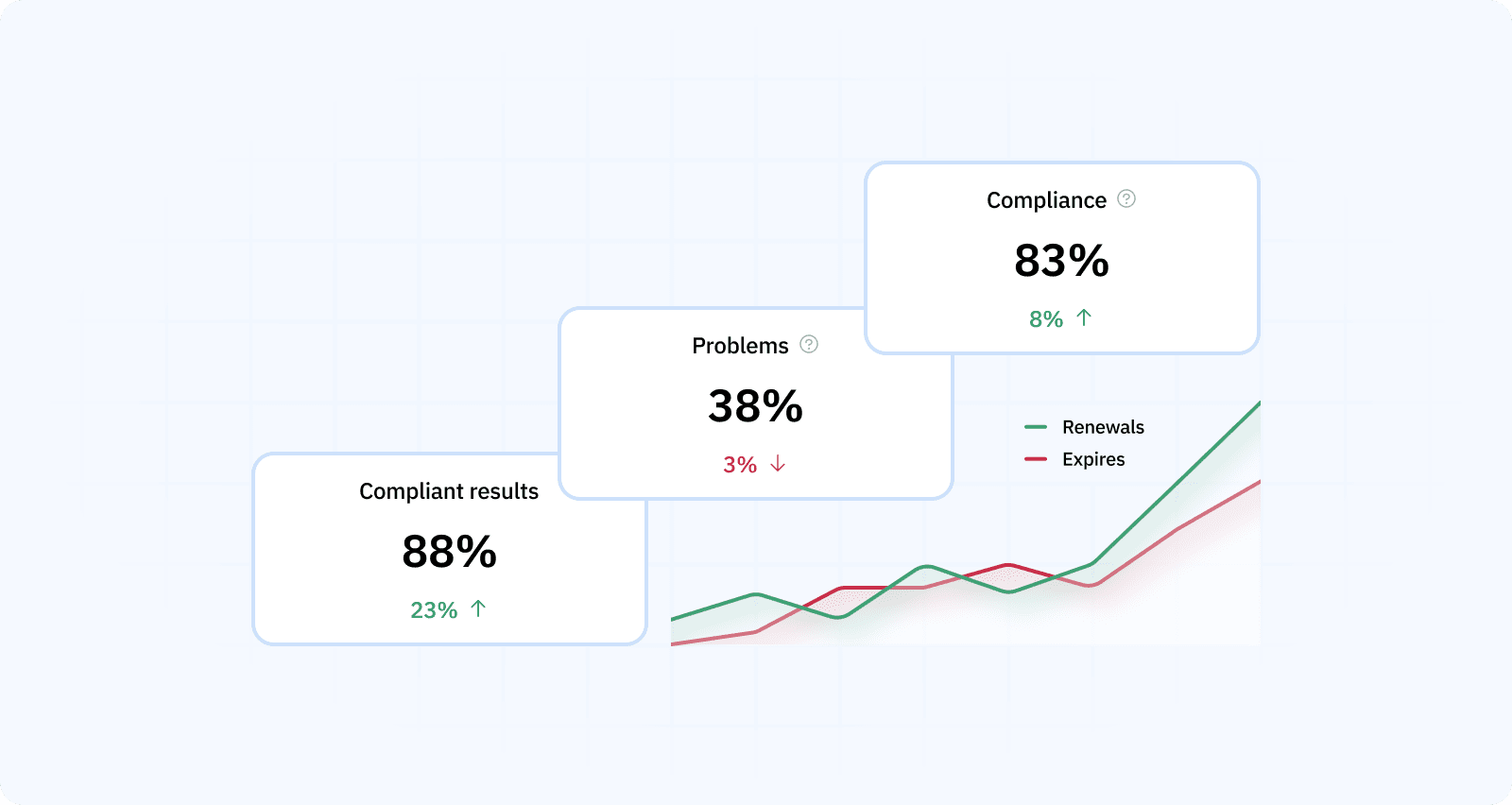 a management review dashboard with four KPI tiles and a trend line for expiries vs. renewals