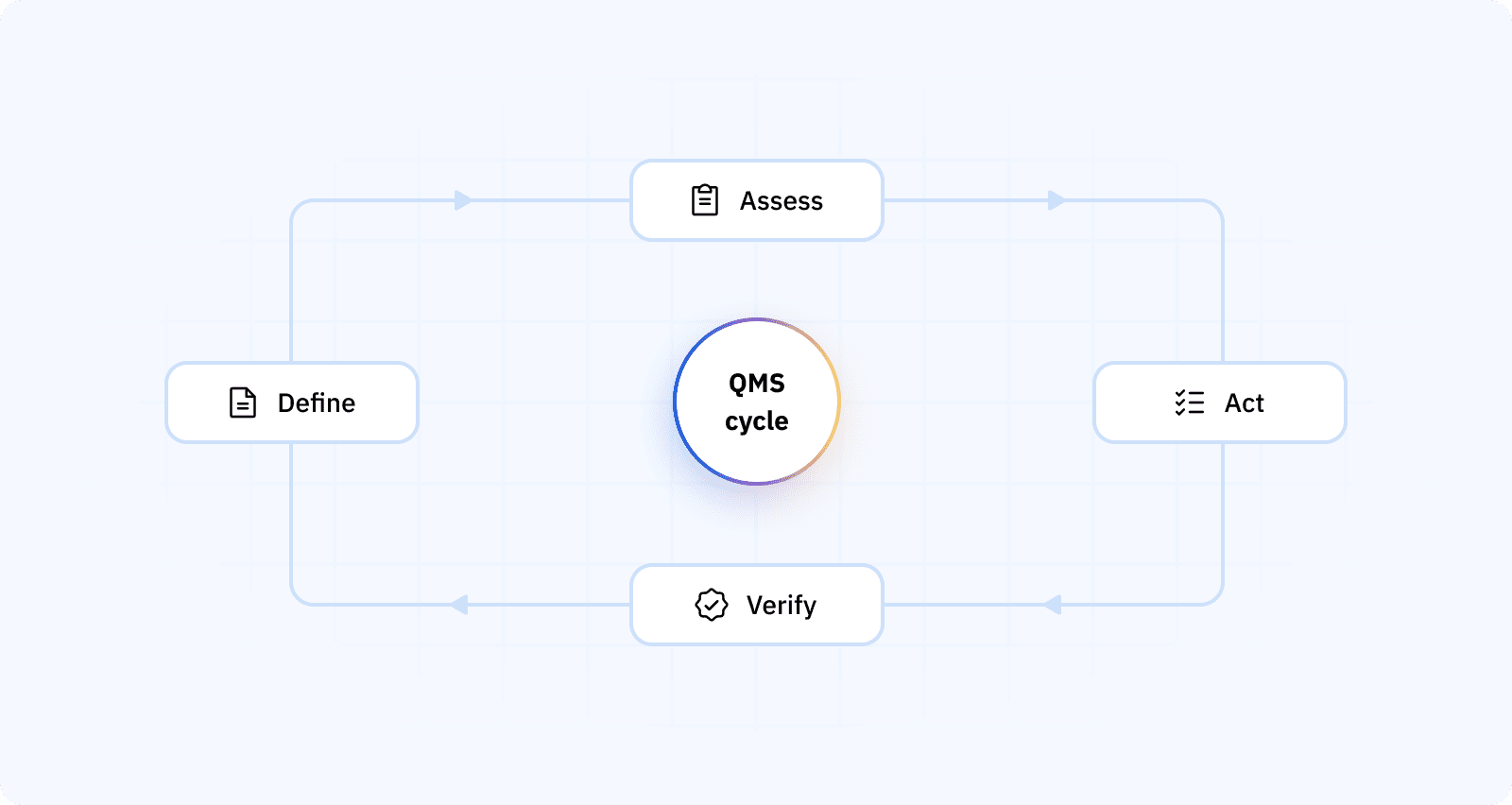 a simple process diagram showing Define → Assess → Act → Verify → Retain circling back into the QMS cycle.