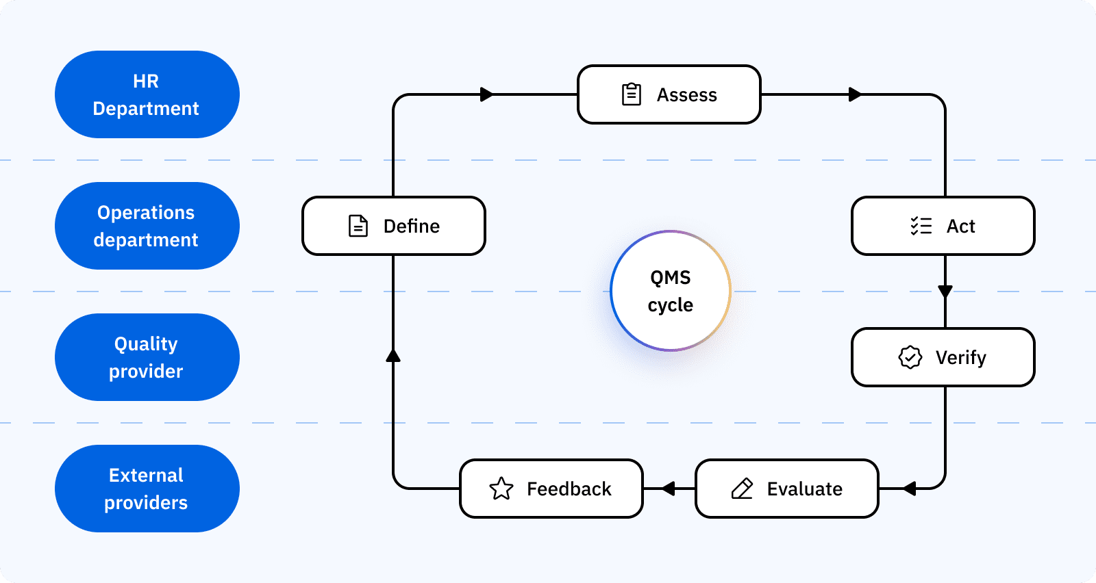 a swimlane diagram showing HR, Operations, and Quality sharing the define → assess → act → evaluate → retain workflow, with a separate lane for external providers
