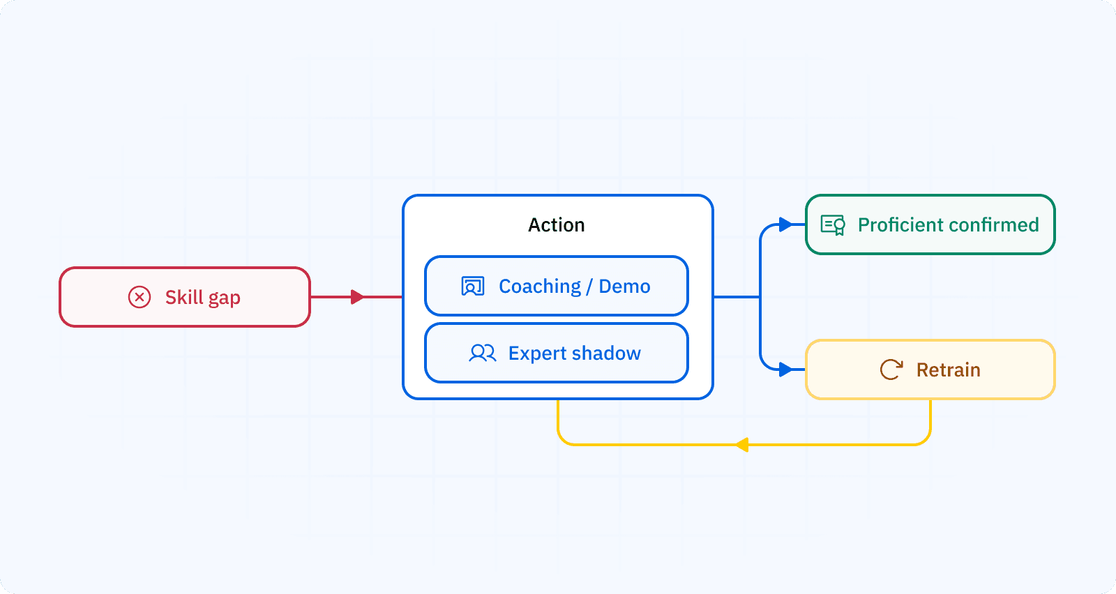 flowchart routing each gap type to a specific action with an effectiveness checkpoint icon
