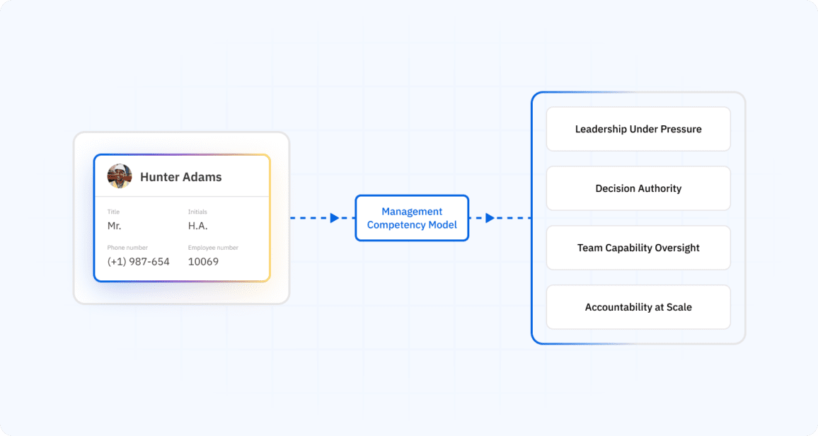 Managerial Set Competencies What is a Management Competency Model? | AG5