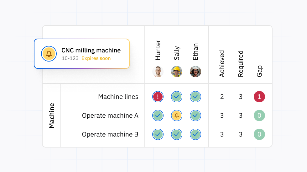A competency matrix showing three employees against machine competencies, with achieved, required and gap columns and an expiring CNC milling machine certification